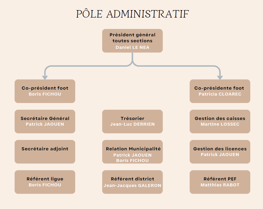 ESL organigramme administratif